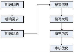 如何撰寫規范的網絡工程技術文檔