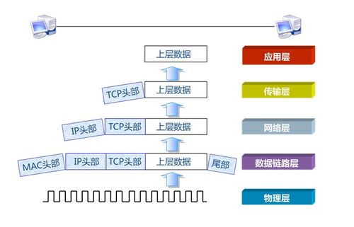 網絡工程中的數據封裝與傳輸 網絡運維的核心基礎